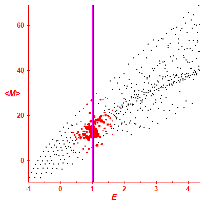 Peres lattice <M>